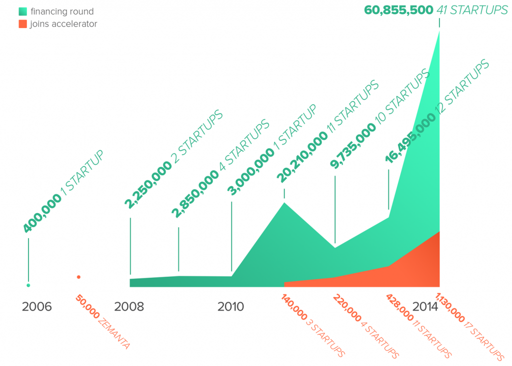 Levées de fonds startups, Slovénie - http://www.2014.silicongardens.si/